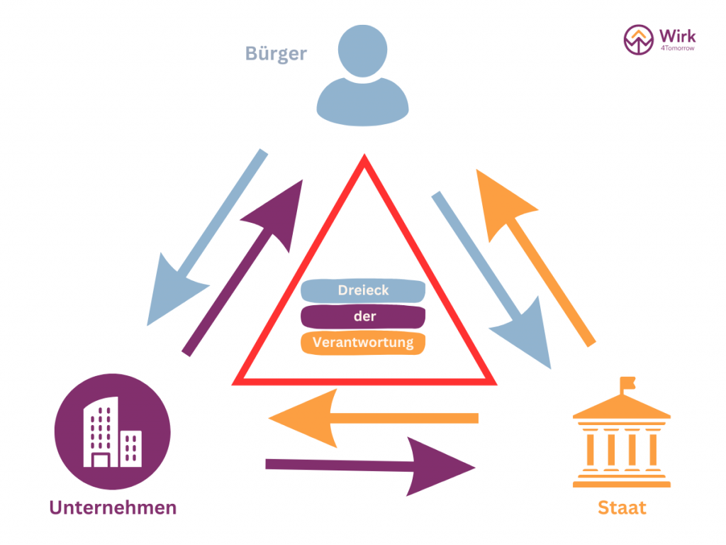 Dreieck aus Pfeile und Bürger-Unternehmen-Staat - Dreieck der verantwortung