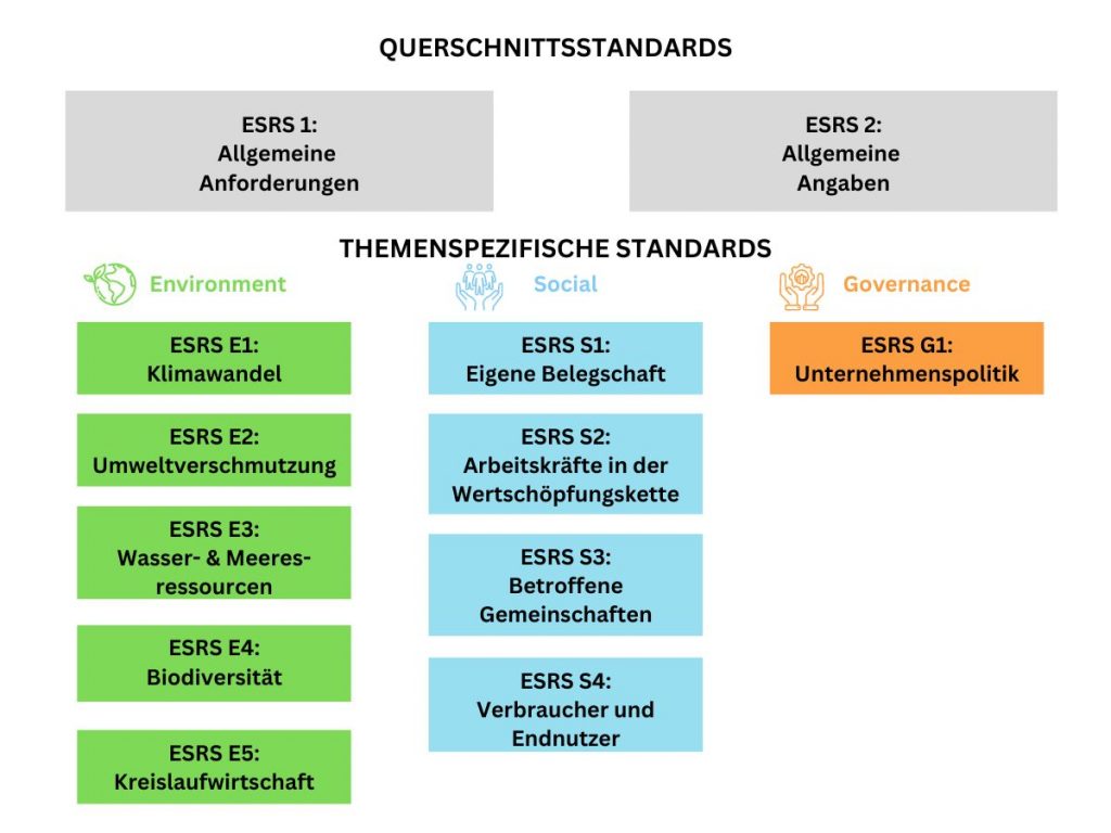 ESRS Schema, alle Standards, ESG